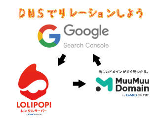 DNS設定のやり方ページへのリンク画像
