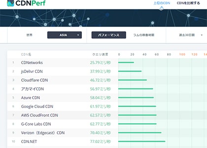 CDNのパフォーマンス速度を表したグラフ